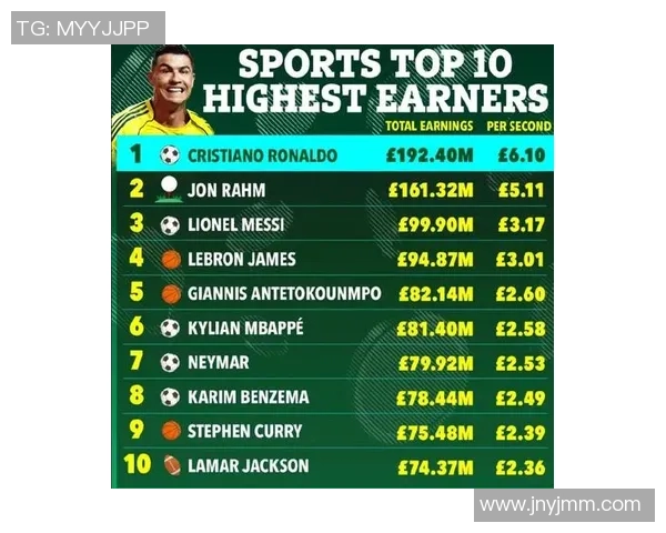 全球足球球星年收入揭秘 超级球员如何赚得惊人财富 全球足球球星年收入揭秘 超级球员如何赚得惊人财富